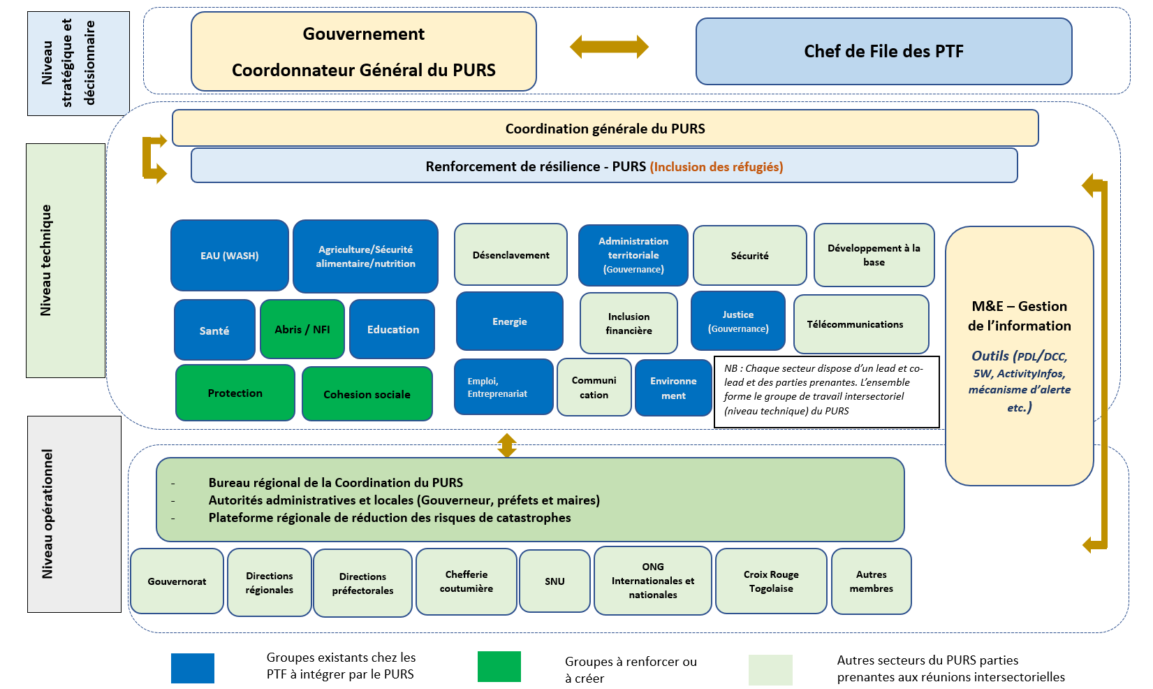 Schéma du mécanisme de coordination